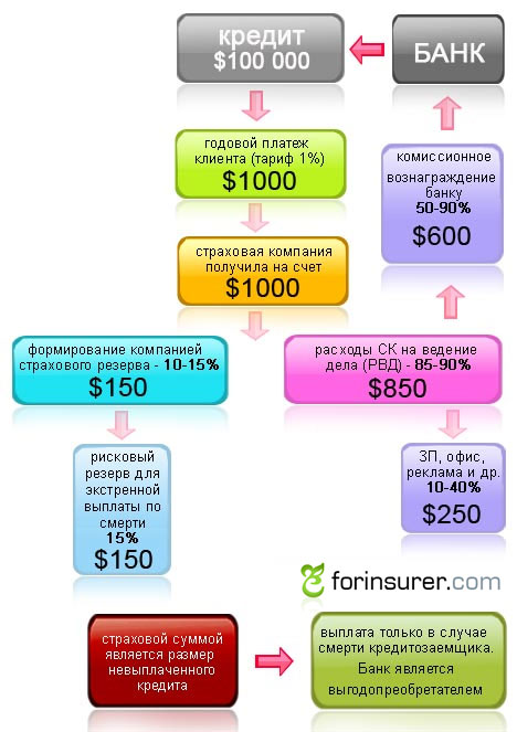 Схема страхования жизни заемщика кредита (классика)