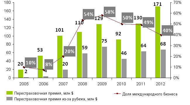 Структура входящего перестрахования в Казахстане в 2005-2012 гг