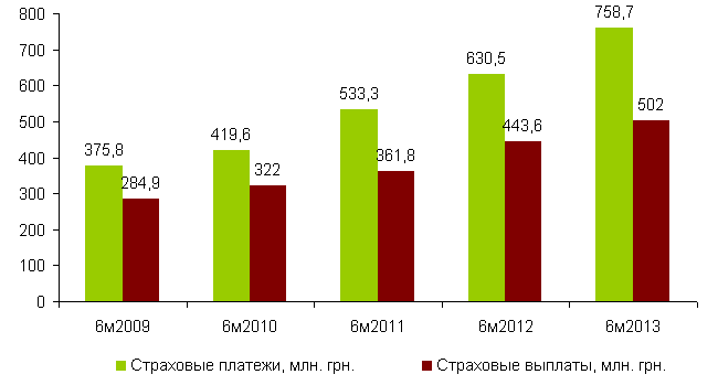 Динамика роста премий и выплат по ДМС в Украине, 6 месяцев 2009-2013