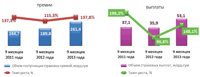 Динамика премий и выплат по входящему перестрахованию в Узбекистане, 9 месяцев 2011-2013 гг
