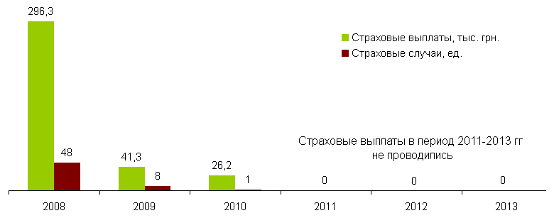 Динамика страховых выплат и страховых случаев по обязательному страхованию военнослужащих в Украине в 2008-2013