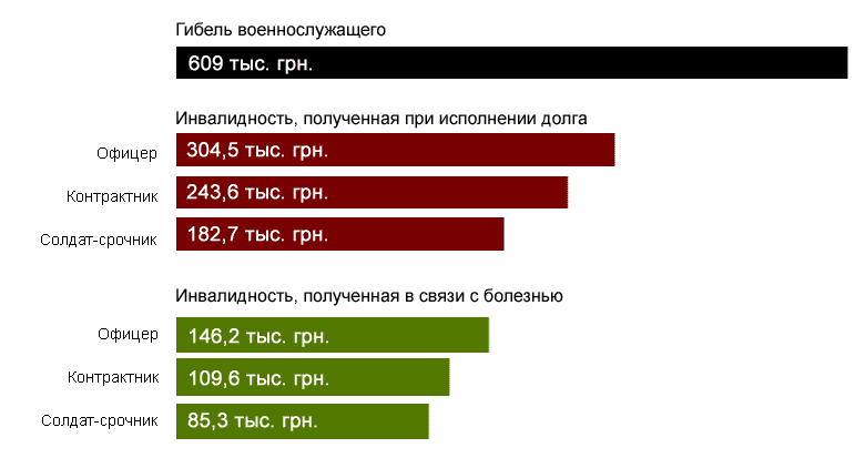Размер компенсации в случае смерти или инвалидности военнослужащего в Украине в 2014 году