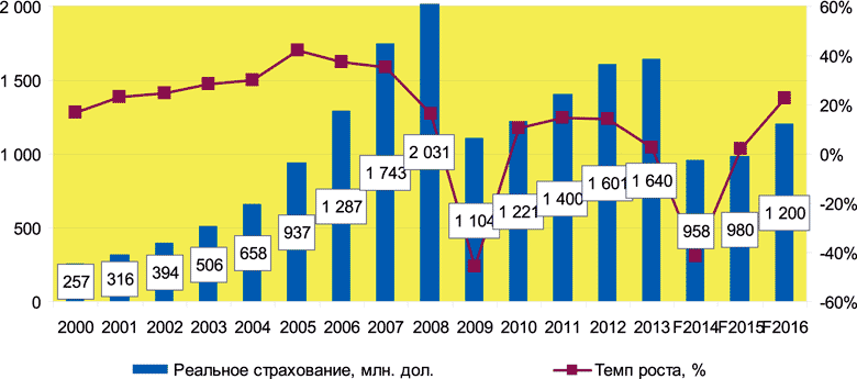 Структура страхового рынка Украины, 2008-2014