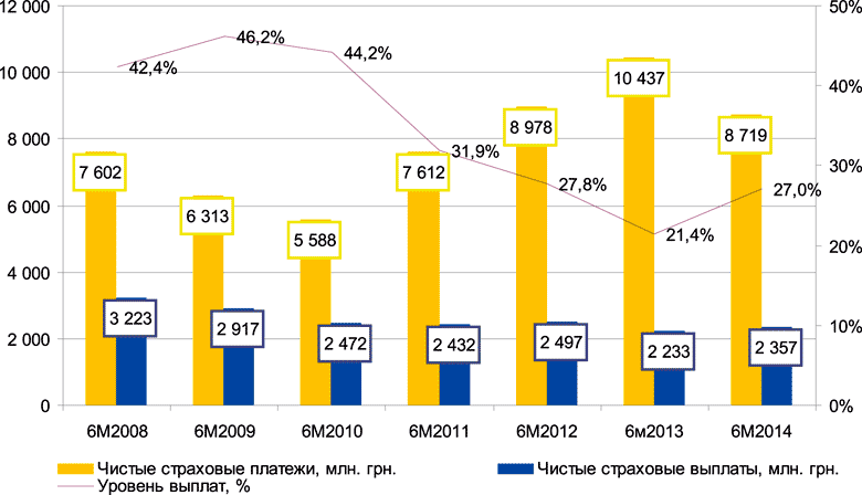 Страховой рынок Украины, 2008-2014