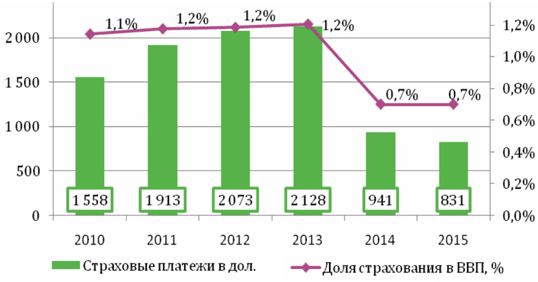 Классический страховой рынок, 2010-2015