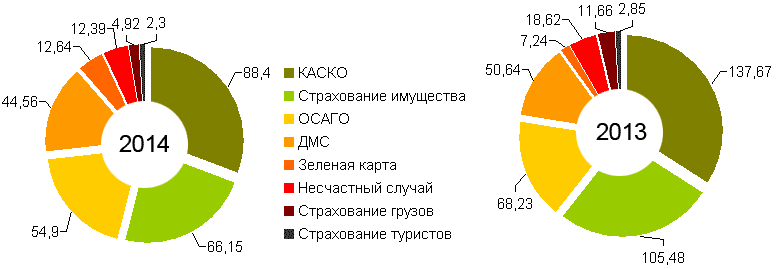 Структура премий по основным видам в Донецкой области