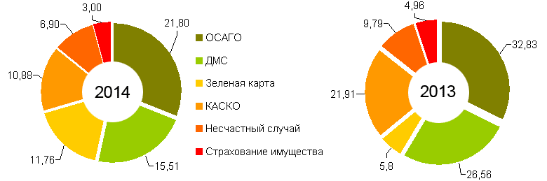 Структура премий по основным видам в Луганской области