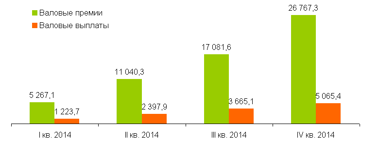Динамика страховых премий и выплат в Украине в 2014 году 