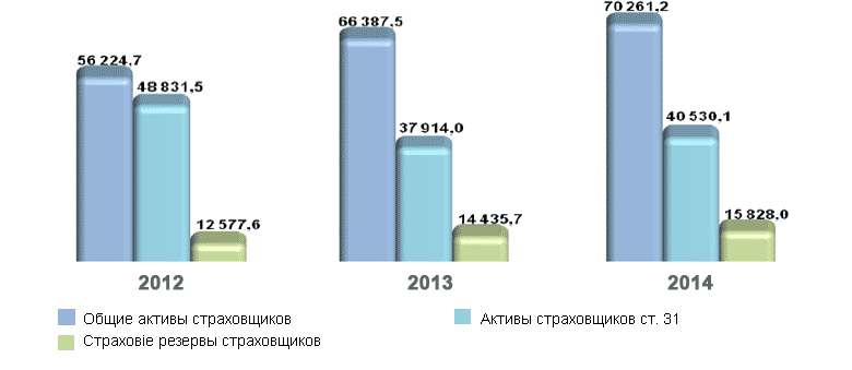 Динамика активов и резервов страховщиков, 2012-2014 гг