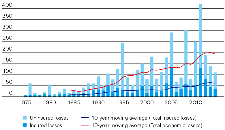 Глобальные застрахованные и незастрахованные убытки от природных катастроф в процентах от ВВП, 1975-2014