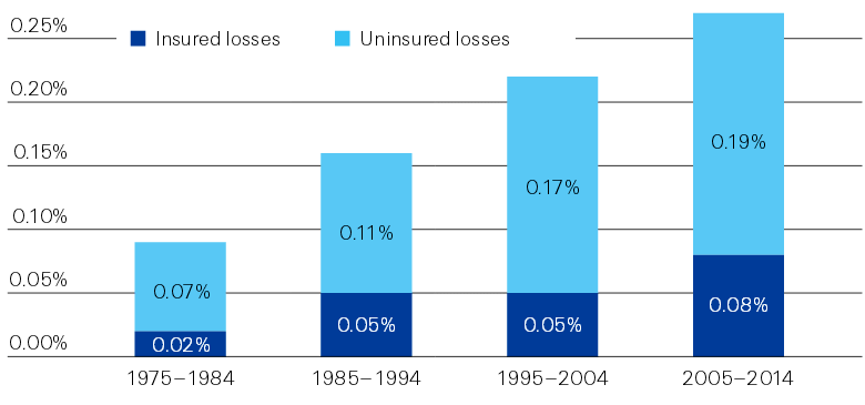 Ущерб от природных катастроф в разрезе застрахованных и незастрахованных убытков, 1975-2014 и 2014 год
