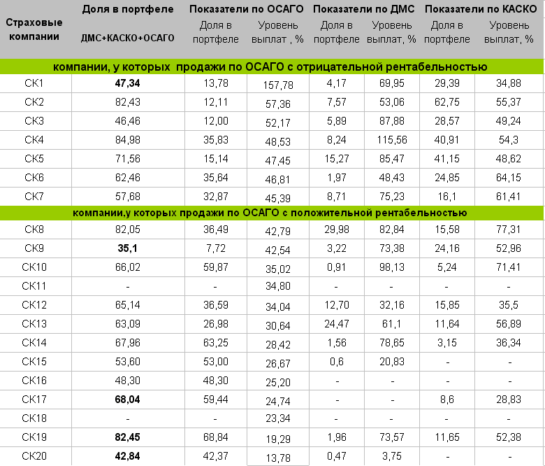 Показатели ТОП-20 на рынке ДМС, КАСКО и ОСАГО в Украине за 2014 год