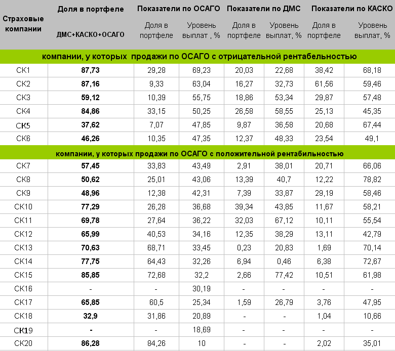 Показатели ТОП-20 на рынке ДМС, КАСКО и ОСАГО за 1 квартал 2015 года