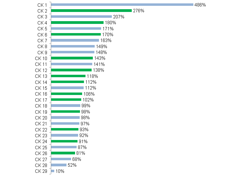 Комбинированный показатель затрат (CR) ТОП-30 СК по страховым премиям по итогам 1 полугодия 2015 года