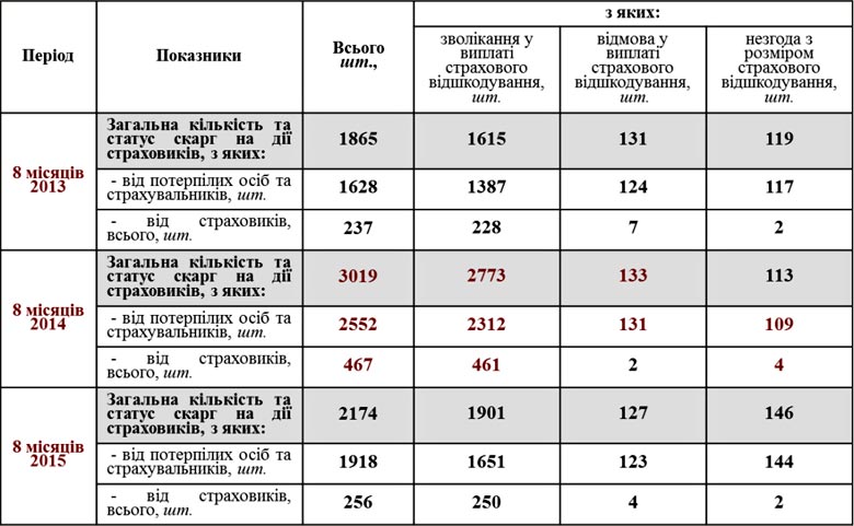 количество полученных МТСБУ жалоб на действия страховщиков-членов бюро за 8 месяцев 2015 года