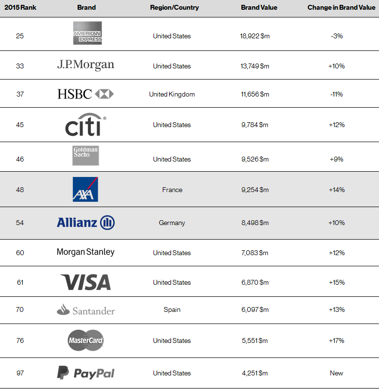 Рейтинг Best Global Brands 2015 в финансовом секторе