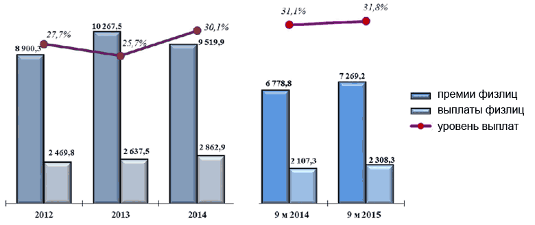Динамика страховых премий и выплат по физлицам за 2012-2015