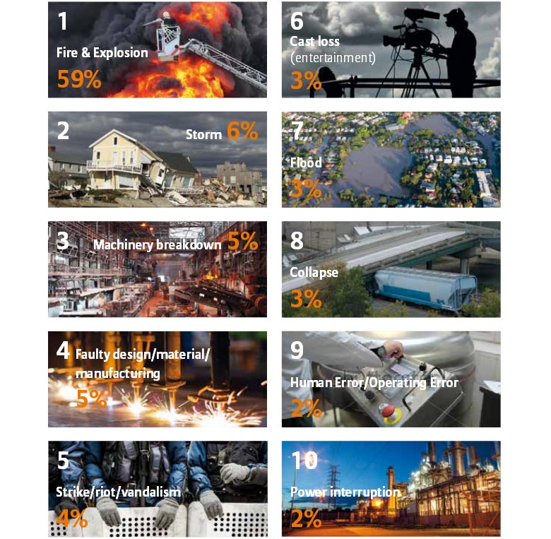 ТОП-10 крупнейших бизнес-рисков в мире в 2015 году