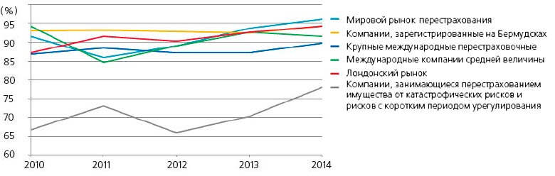 Динамика комбинированных коэффициентов убыточности перестраховщиков в 2010-2014