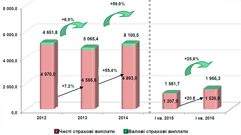 Динамика валовых страховых выплат в 2012-2016 гг.