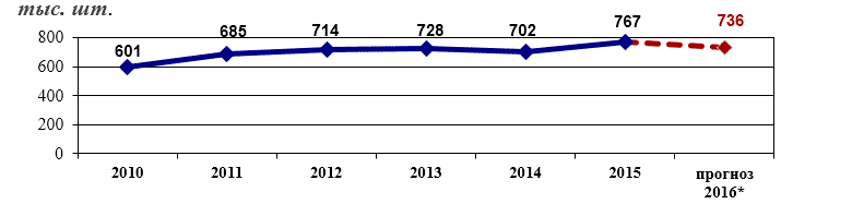 Количество заключенных договоров «Зеленая карта» 2010-2016
