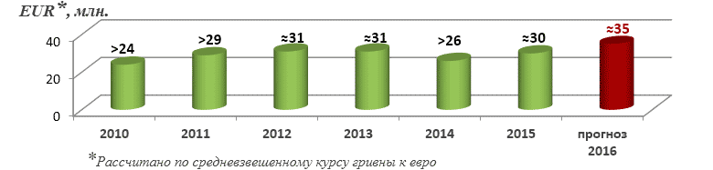 Суммы страховых премий по договорам «Зеленая карта» 2010-2016 гг