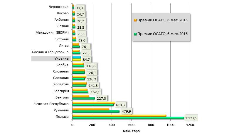 Динамика премий по ОСАГО Украины и стран Центральной и Восточной Европы в 2015-2016 