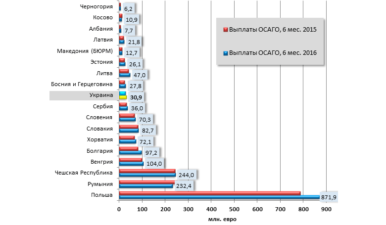 Динамика выплат по ОСАГО Украины и стран Центральной и Восточной Европы в 2015-2016