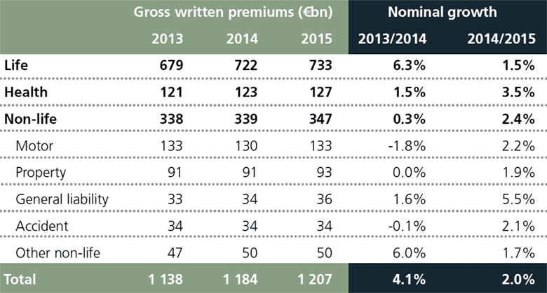Динамика премий на европейском страховом рынке в 2013-2015 годах