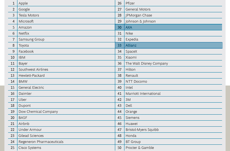 ТОП-50 самых инновационных компаний в мире