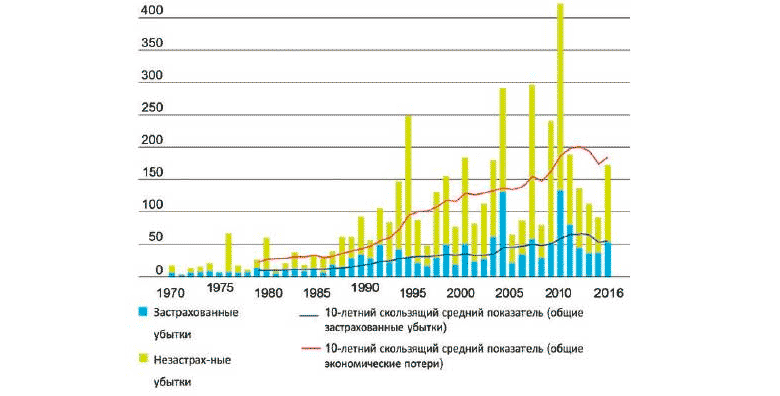 Динамика застрахованных и незастрахованных убытков в мире, 1970-2016 