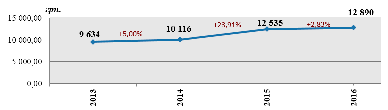 Динамика средней выплаты ОСАГО в 2013-2016