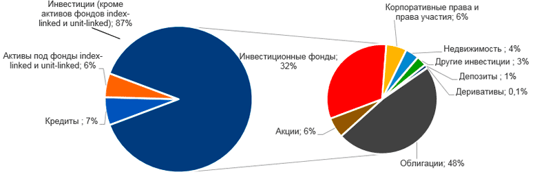 Структура активов страховых компаний в ЕС 