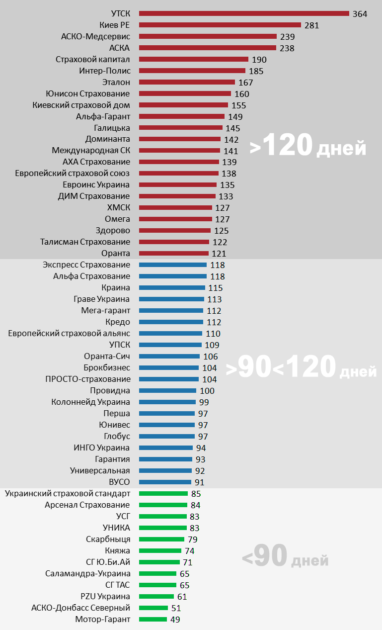 Кто как платит по ОСАГО в Украине? Средний срок урегулирования убытков в разрезе страховщиков, 1 квартал 2017 года