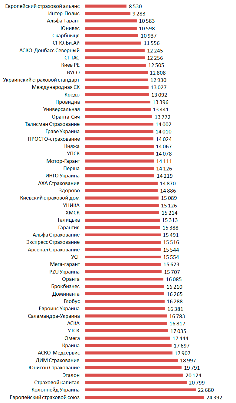 Средняя выплата по ОСАГО в разрезе страховых компаний Украины