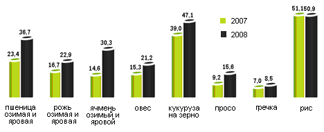 Агрострахование в Украине, 2005-2008