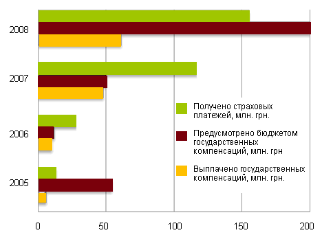 Урожайность зерновых в 2007-2008