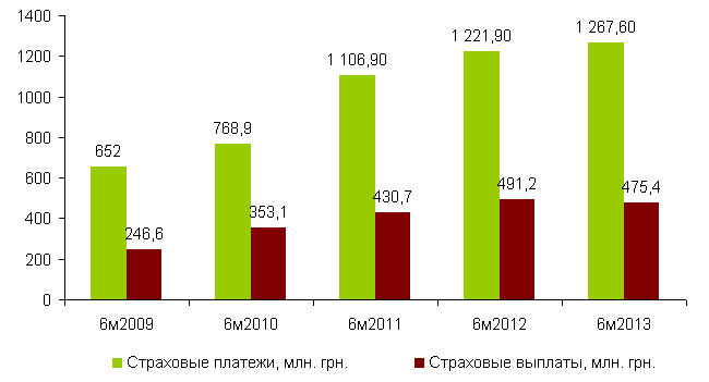 Динамика роста премий и выплат по ОСАГО, 6 месяцев 2009-2013